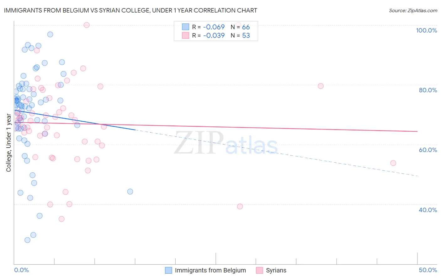 Immigrants from Belgium vs Syrian College, Under 1 year