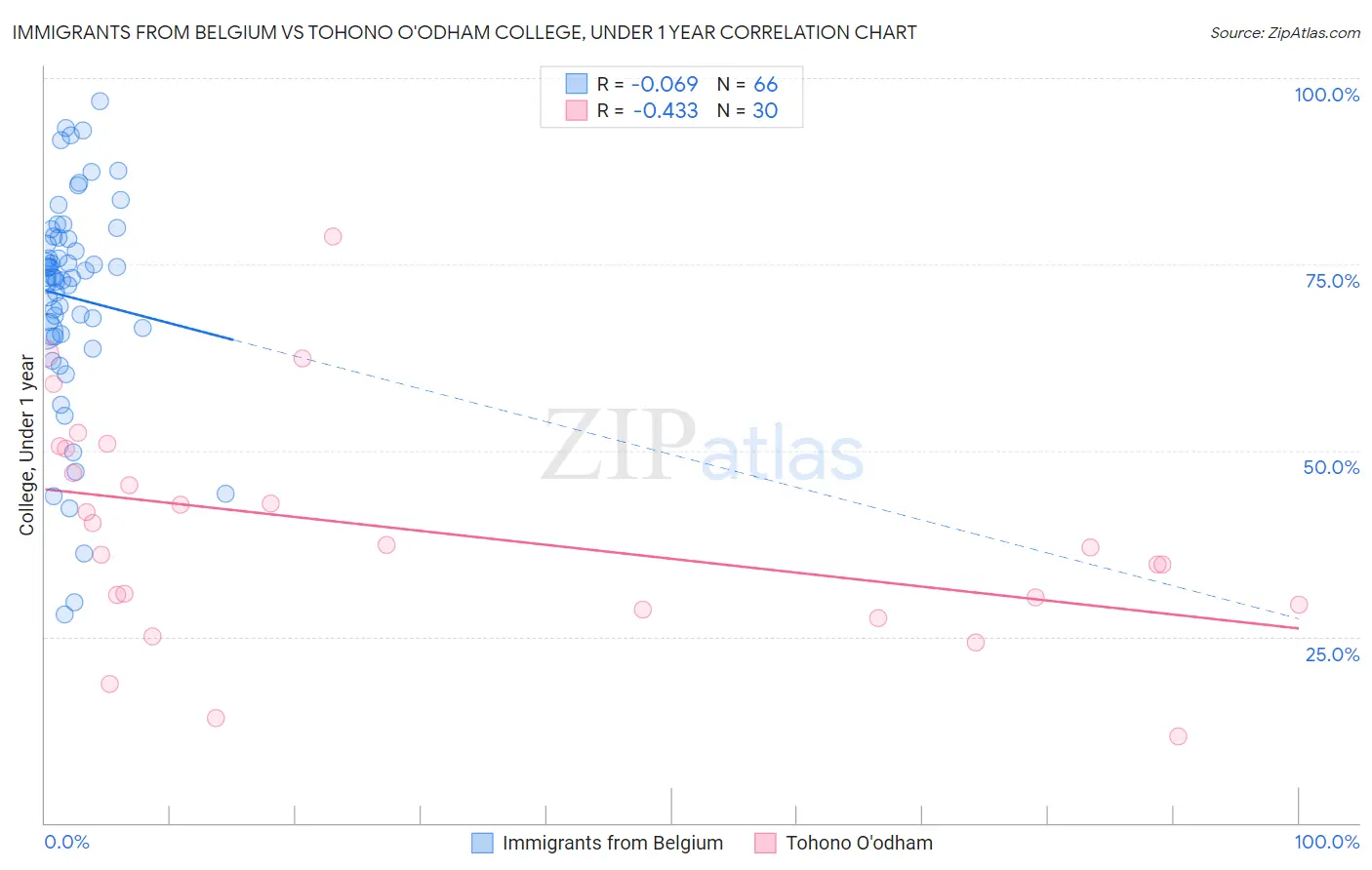 Immigrants from Belgium vs Tohono O'odham College, Under 1 year