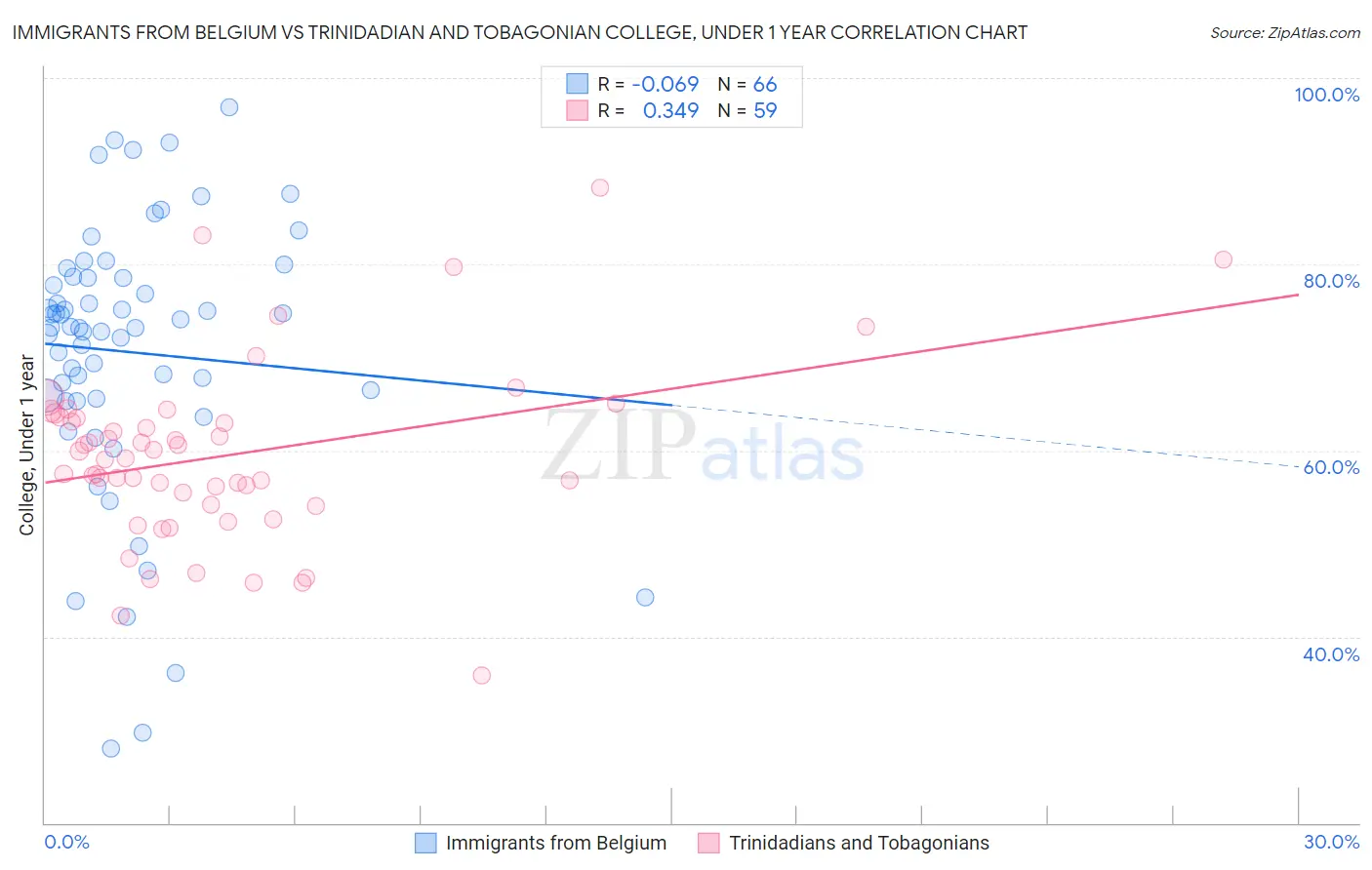 Immigrants from Belgium vs Trinidadian and Tobagonian College, Under 1 year