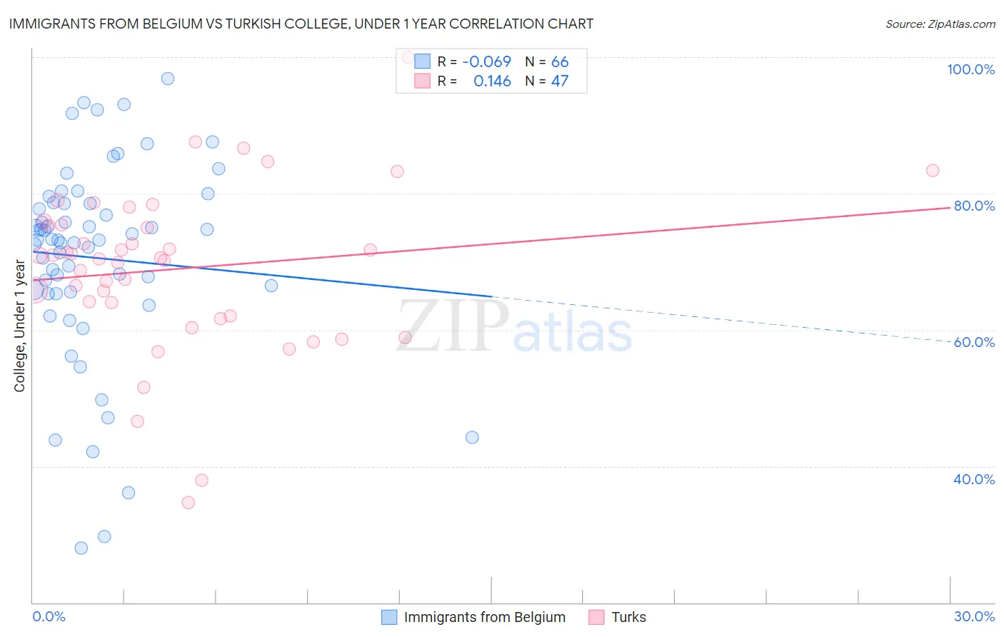 Immigrants from Belgium vs Turkish College, Under 1 year