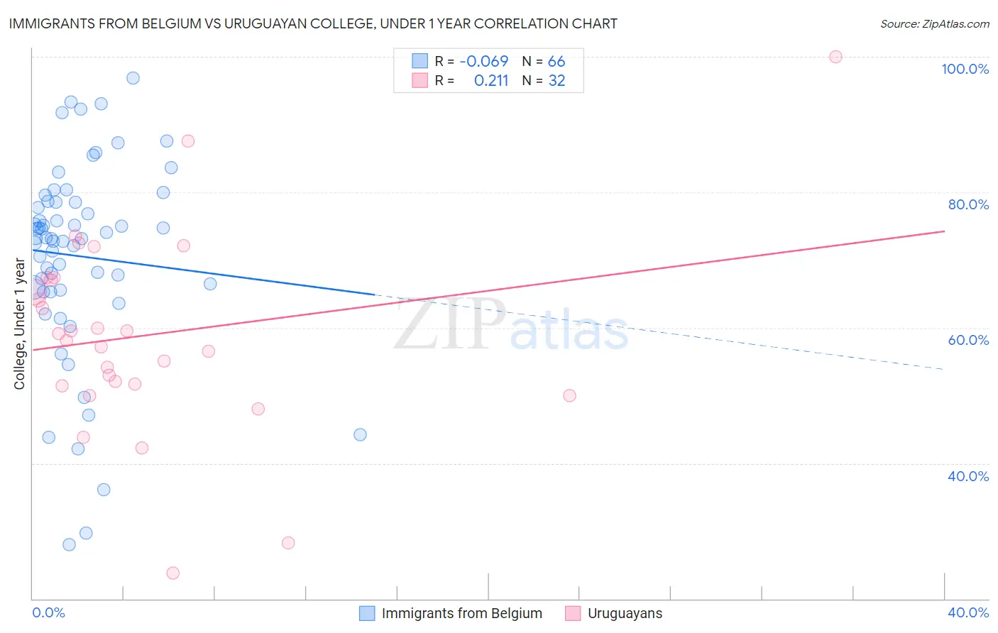 Immigrants from Belgium vs Uruguayan College, Under 1 year