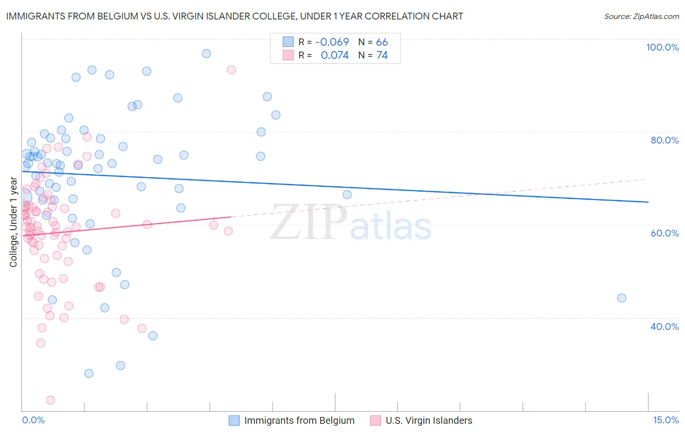 Immigrants from Belgium vs U.S. Virgin Islander College, Under 1 year