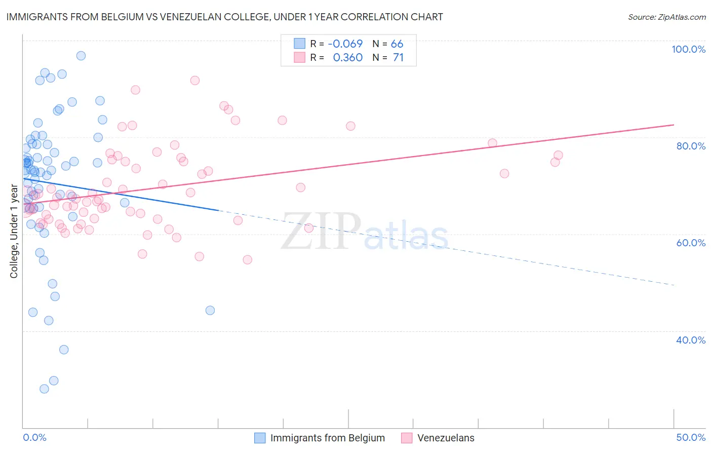 Immigrants from Belgium vs Venezuelan College, Under 1 year