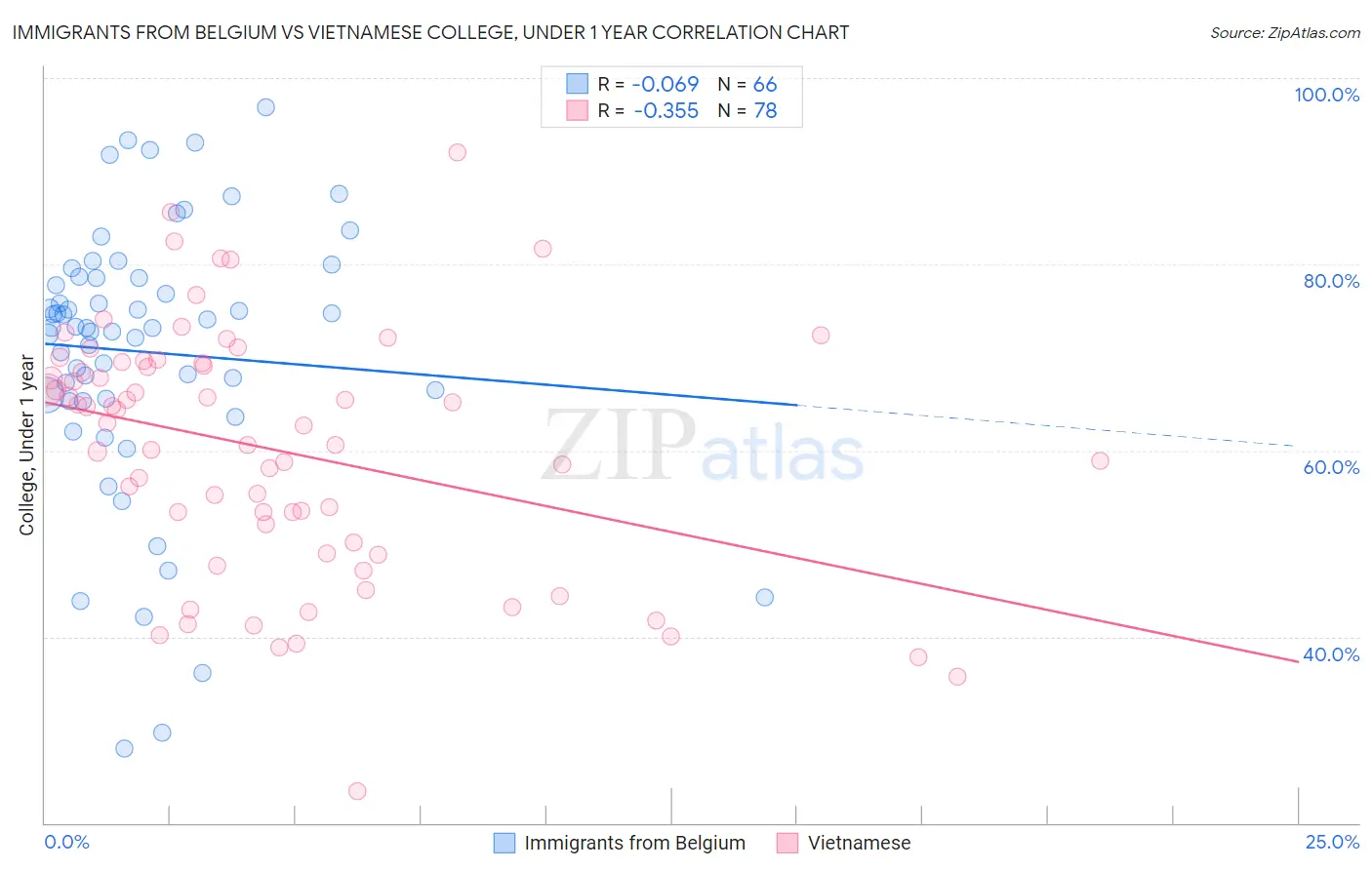 Immigrants from Belgium vs Vietnamese College, Under 1 year