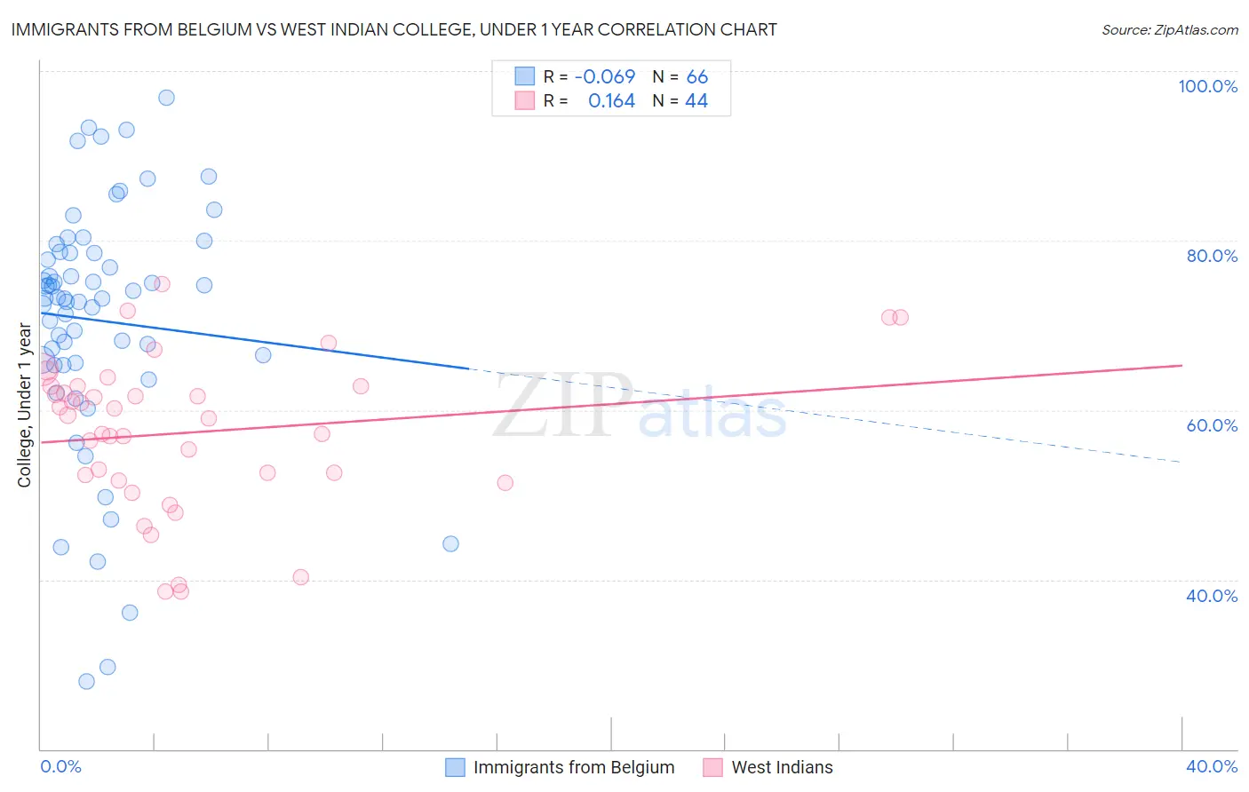 Immigrants from Belgium vs West Indian College, Under 1 year