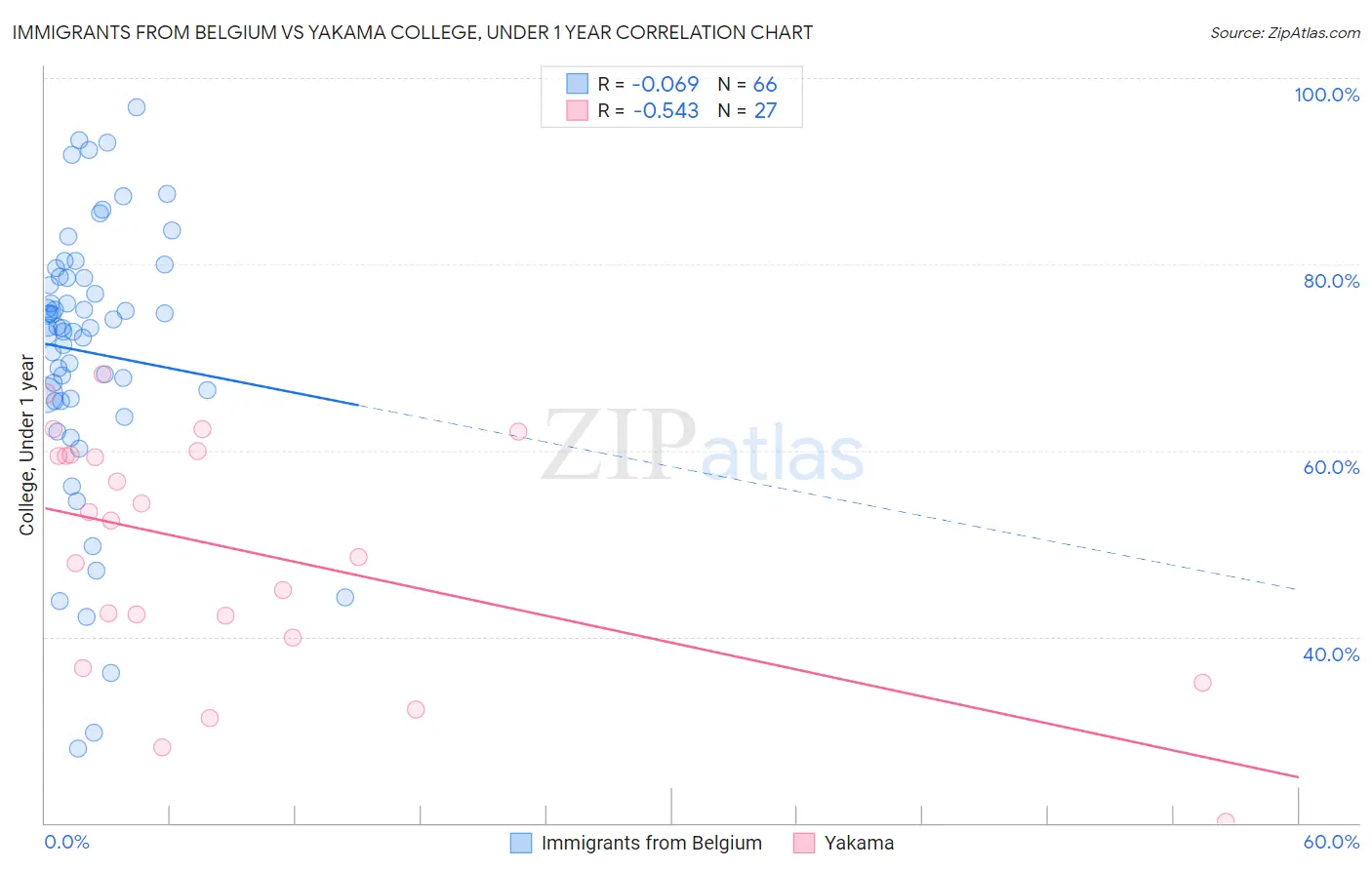 Immigrants from Belgium vs Yakama College, Under 1 year