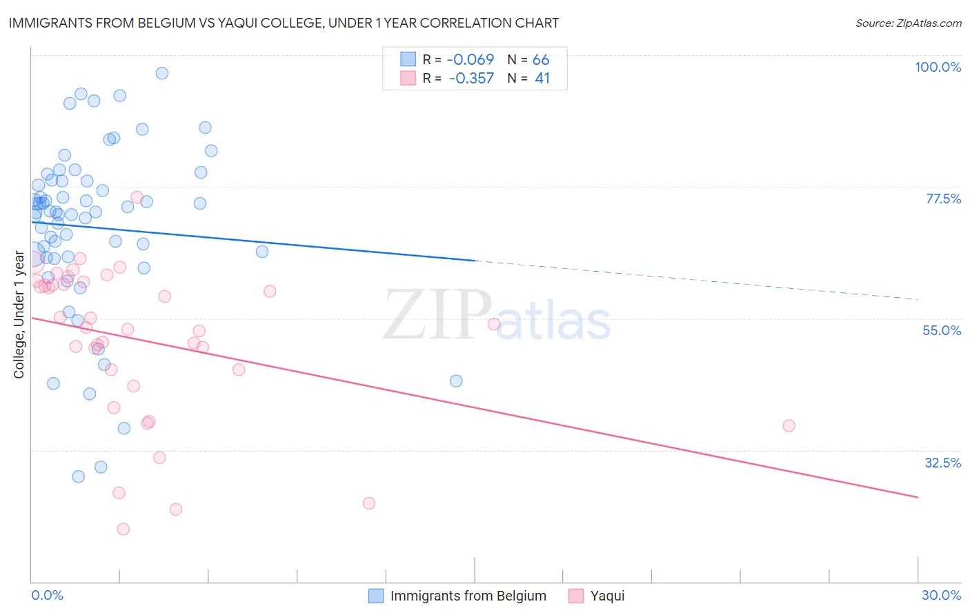 Immigrants from Belgium vs Yaqui College, Under 1 year
