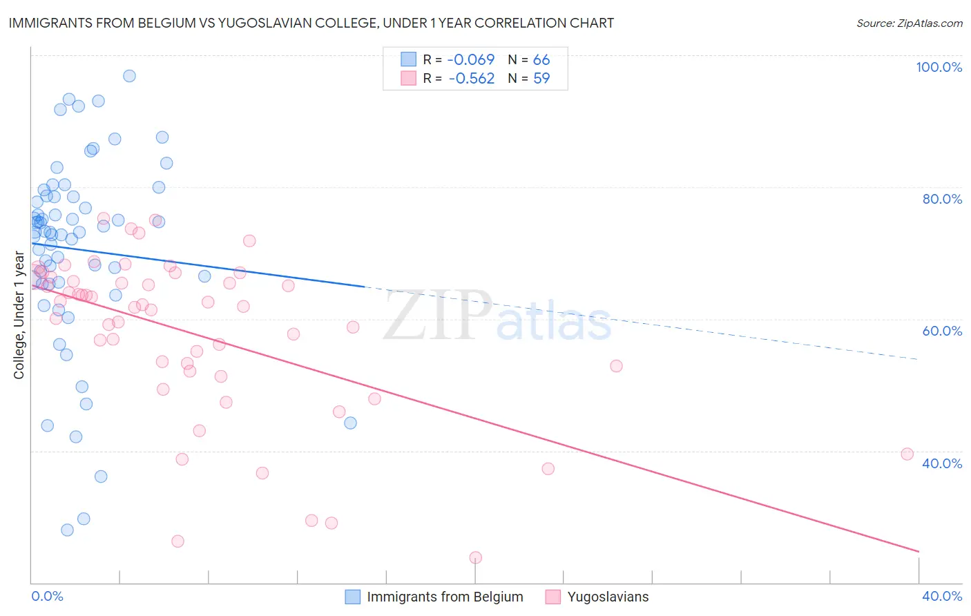 Immigrants from Belgium vs Yugoslavian College, Under 1 year
