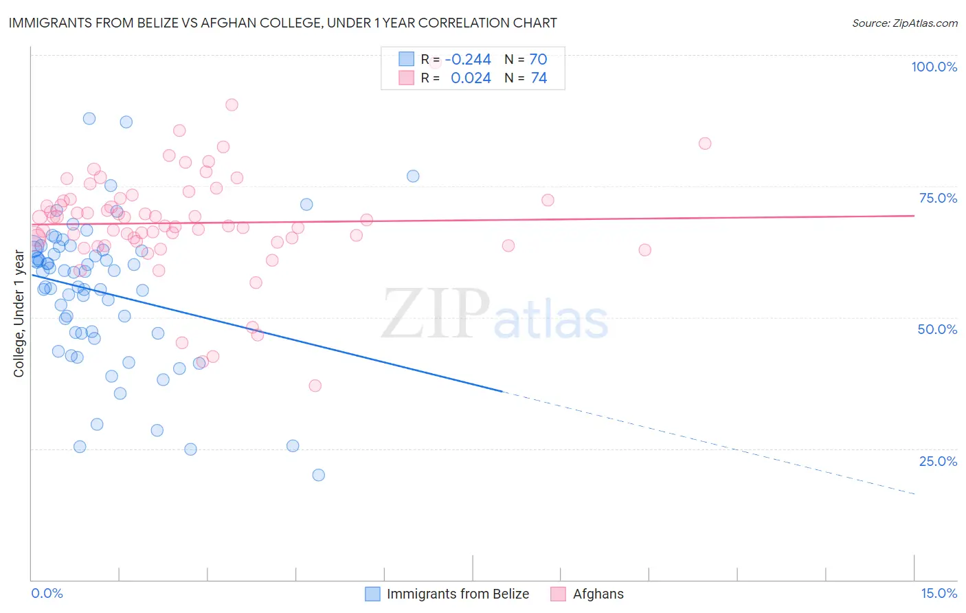 Immigrants from Belize vs Afghan College, Under 1 year
