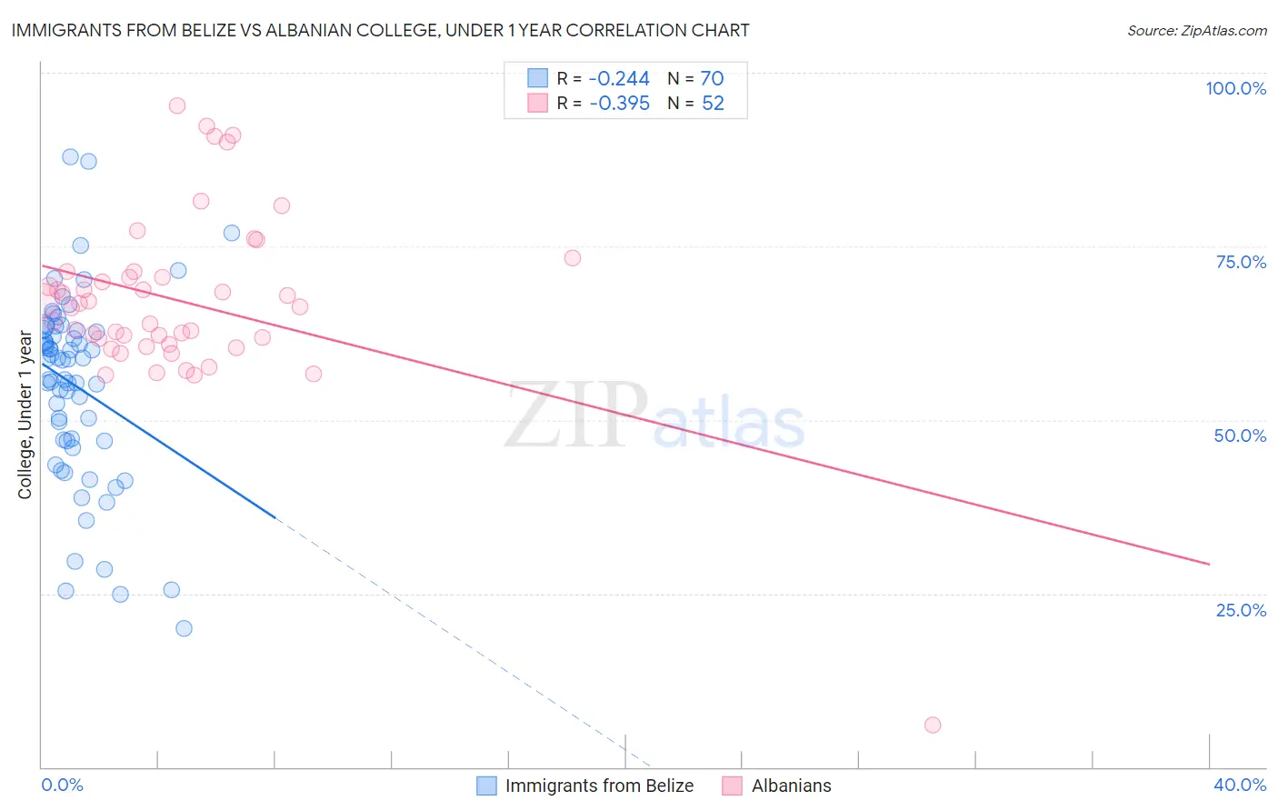 Immigrants from Belize vs Albanian College, Under 1 year