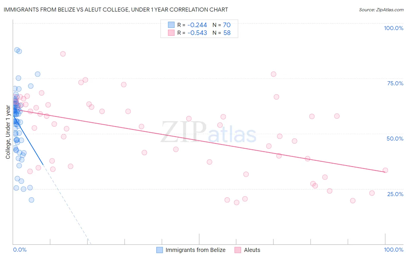 Immigrants from Belize vs Aleut College, Under 1 year