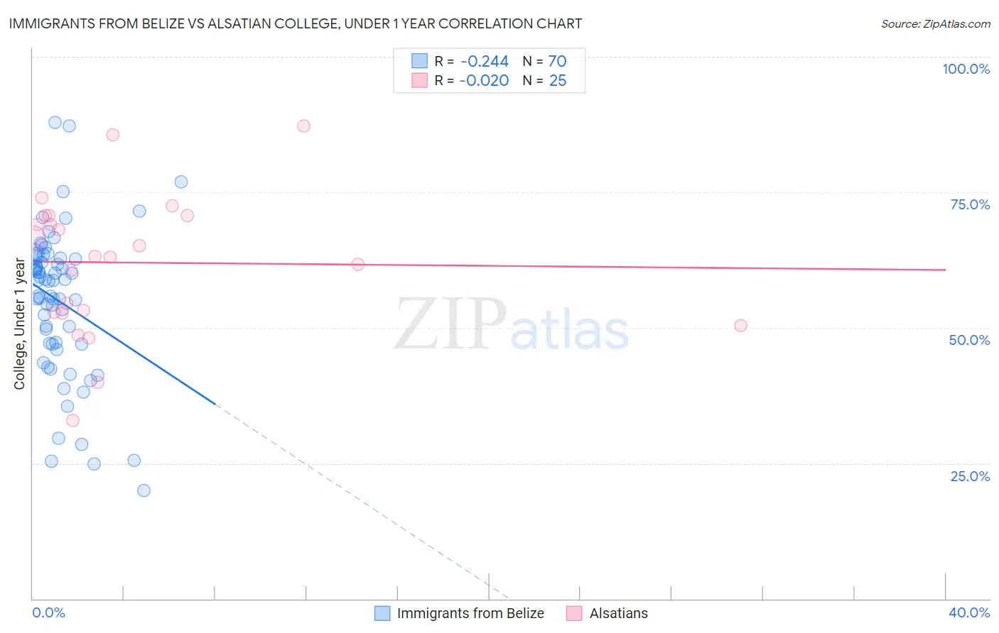 Immigrants from Belize vs Alsatian College, Under 1 year