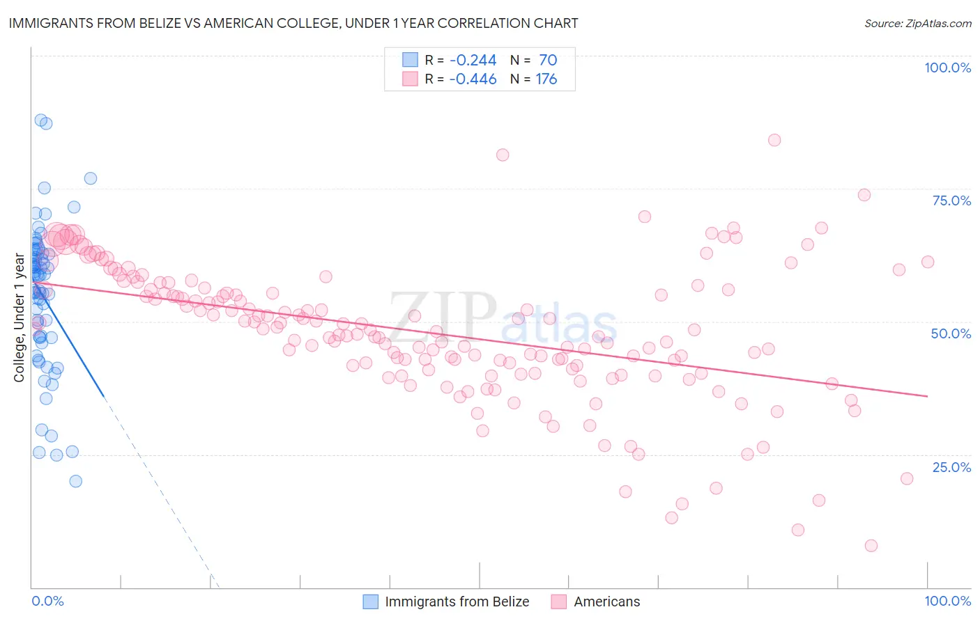 Immigrants from Belize vs American College, Under 1 year