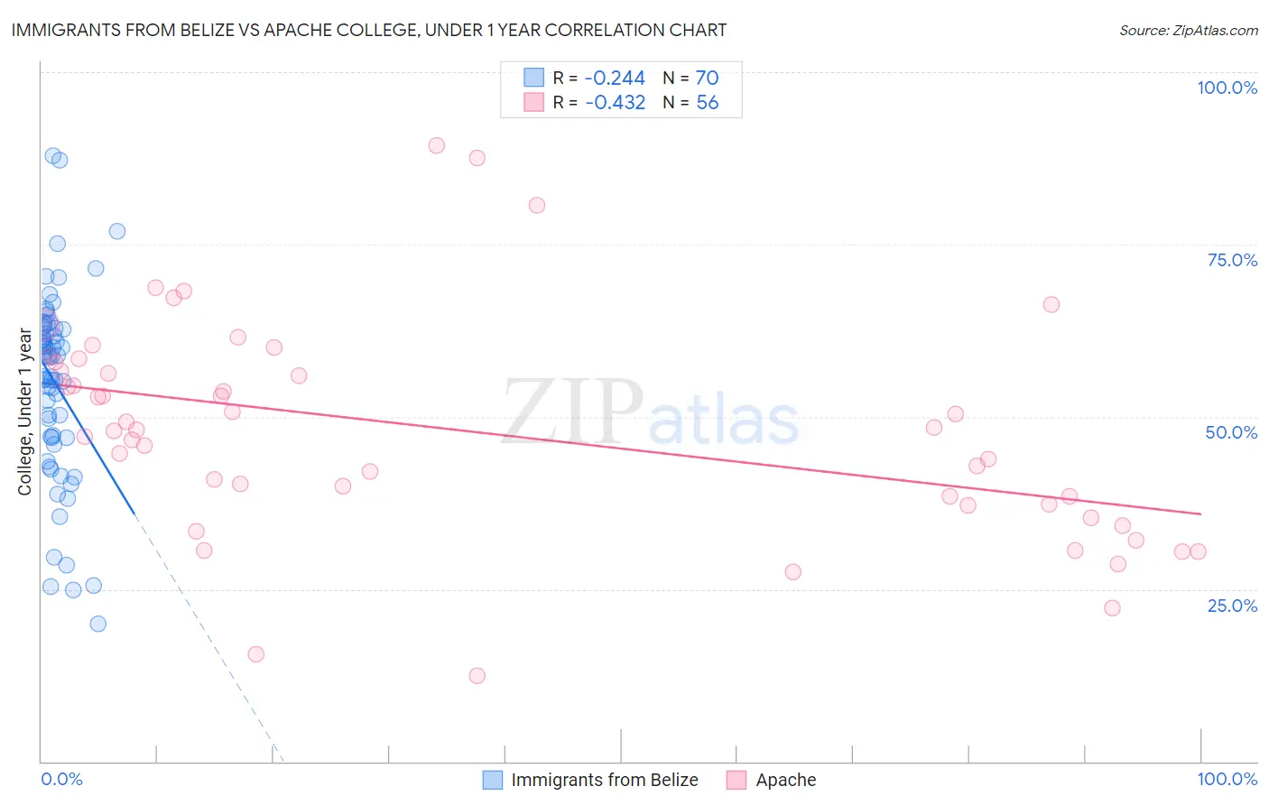 Immigrants from Belize vs Apache College, Under 1 year