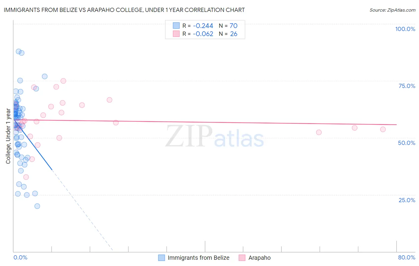 Immigrants from Belize vs Arapaho College, Under 1 year