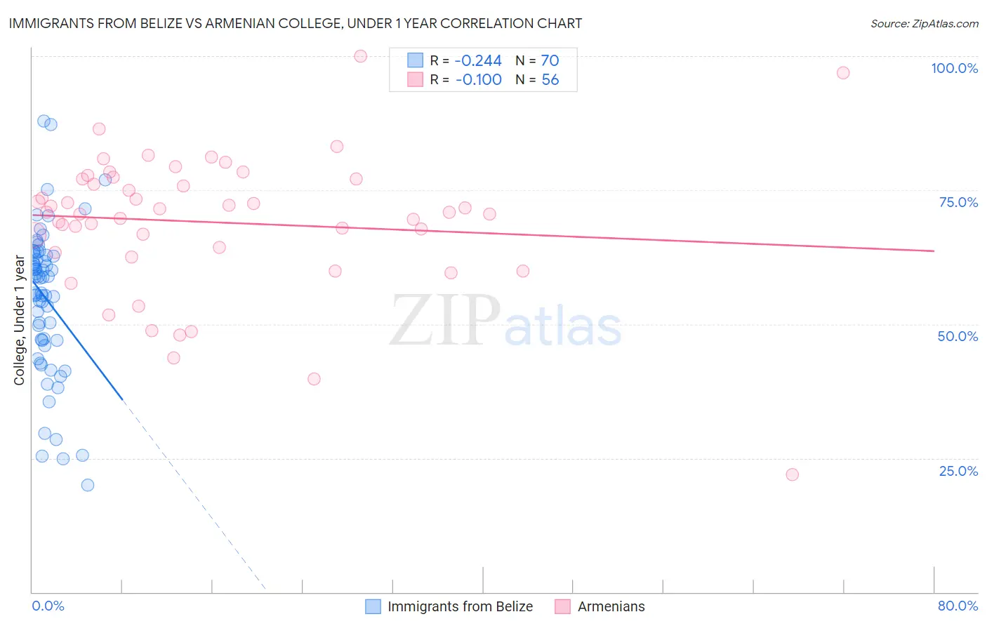 Immigrants from Belize vs Armenian College, Under 1 year