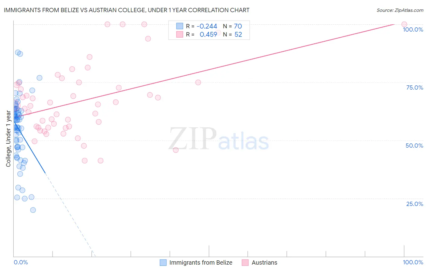 Immigrants from Belize vs Austrian College, Under 1 year
