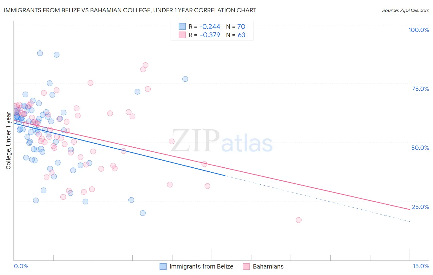 Immigrants from Belize vs Bahamian College, Under 1 year