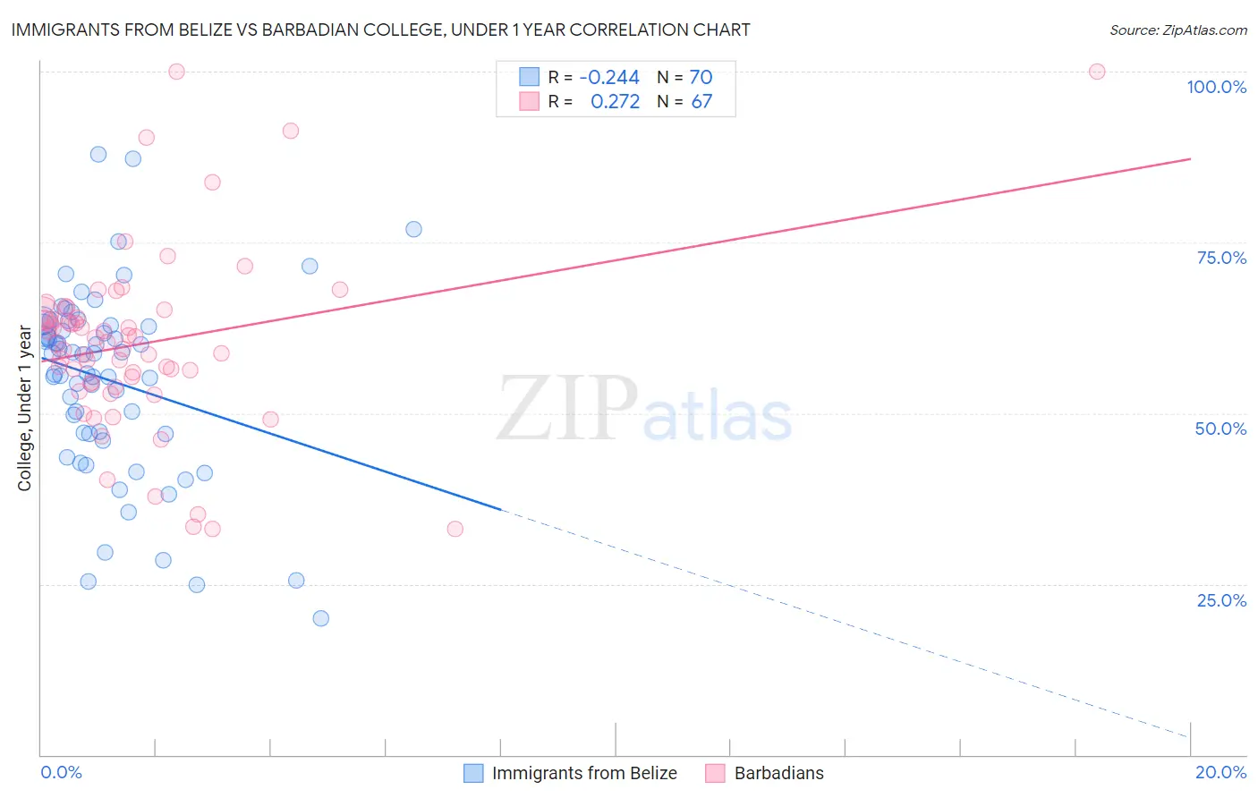 Immigrants from Belize vs Barbadian College, Under 1 year