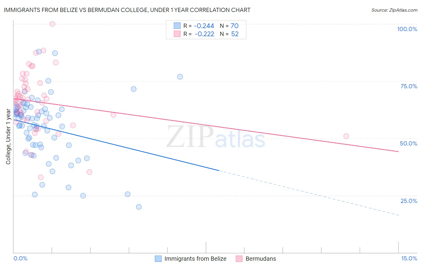 Immigrants from Belize vs Bermudan College, Under 1 year