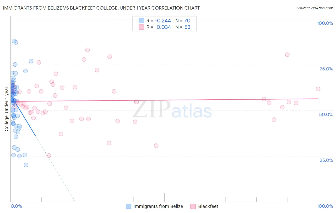 Immigrants from Belize vs Blackfeet College, Under 1 year