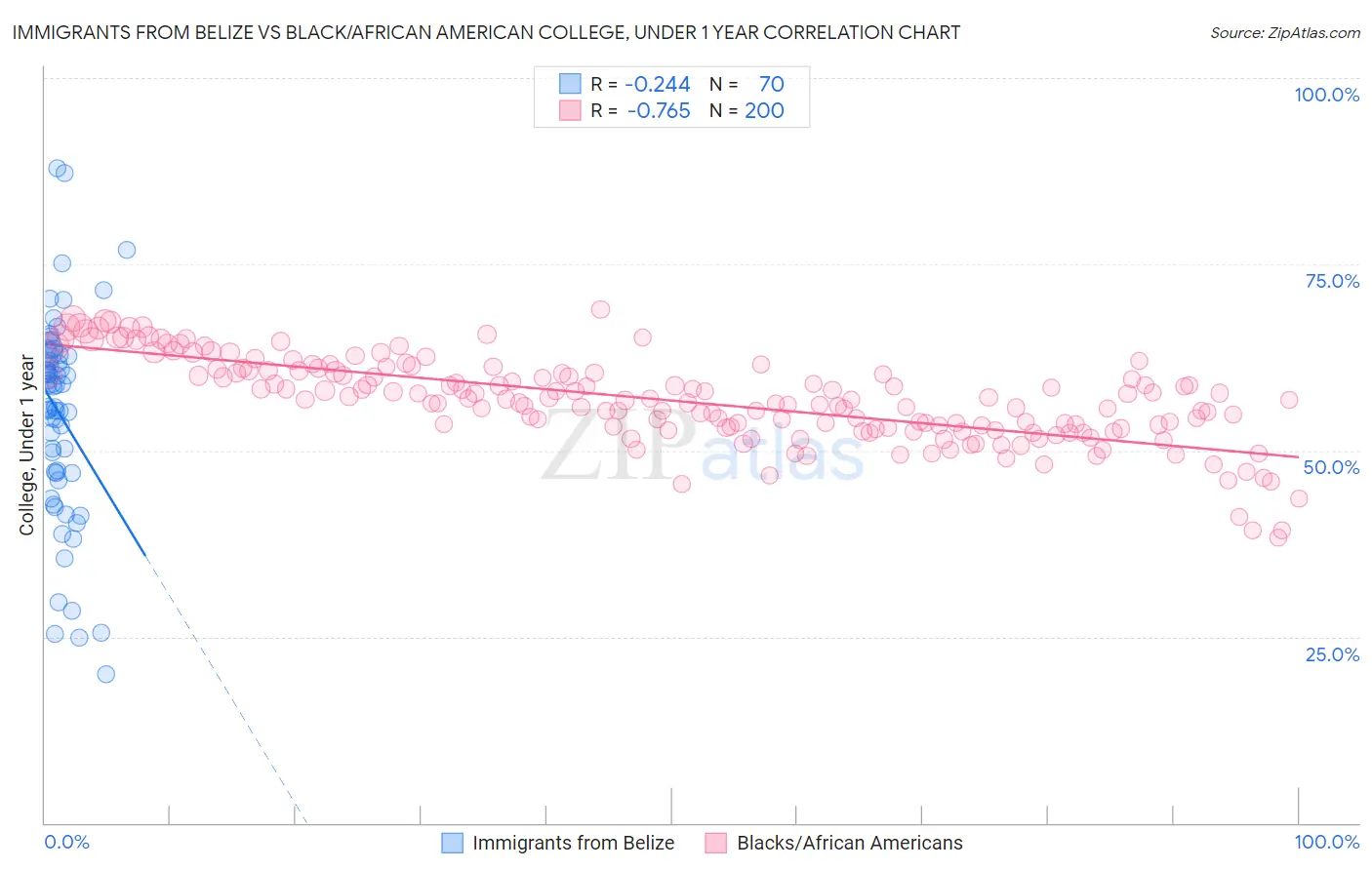 Immigrants from Belize vs Black/African American College, Under 1 year