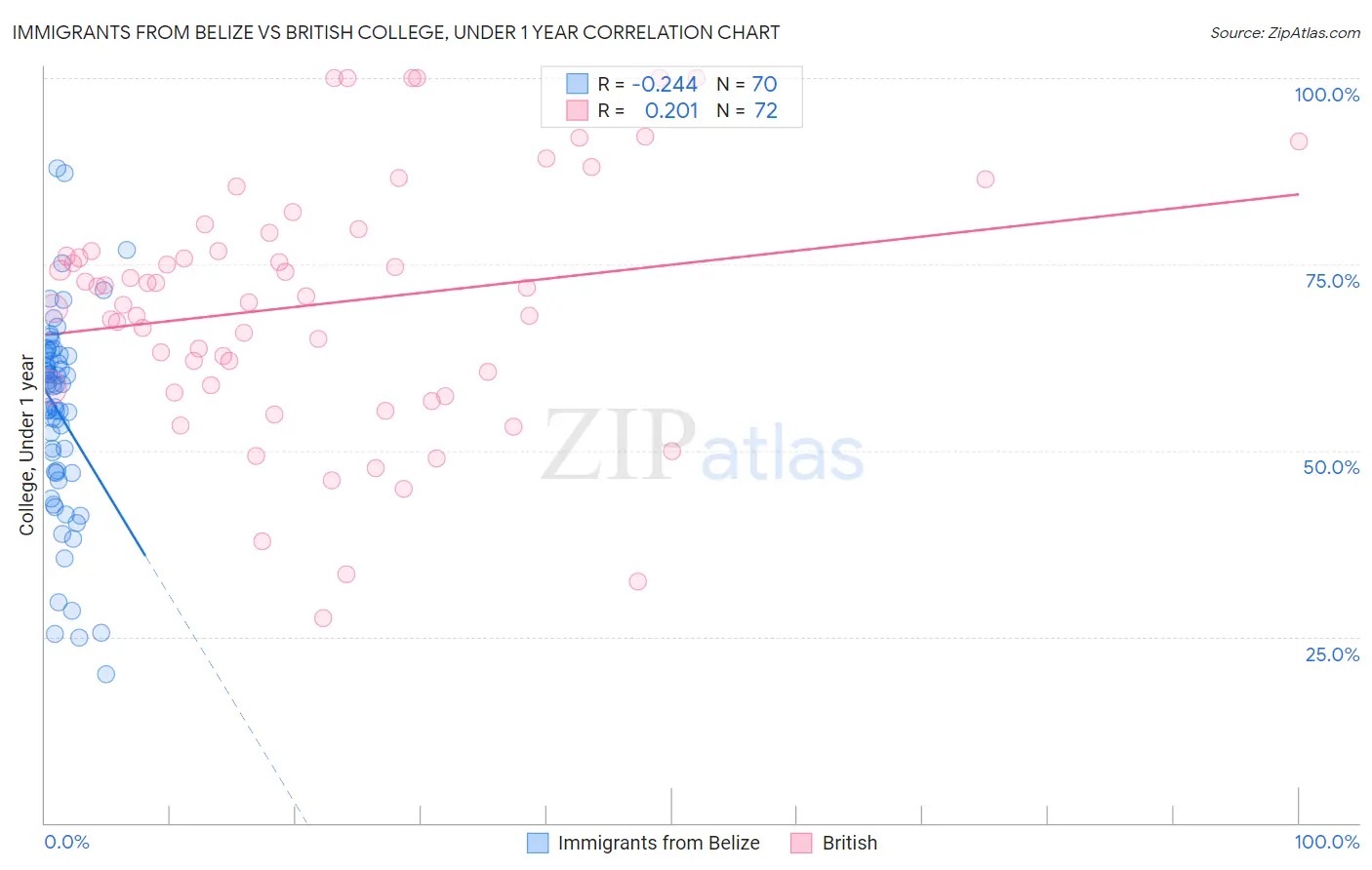 Immigrants from Belize vs British College, Under 1 year