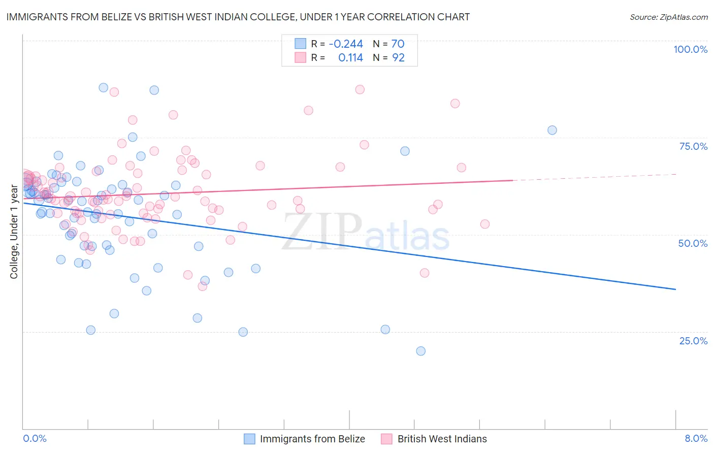 Immigrants from Belize vs British West Indian College, Under 1 year