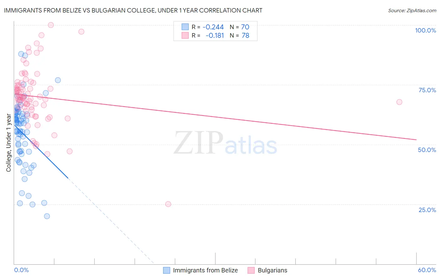 Immigrants from Belize vs Bulgarian College, Under 1 year