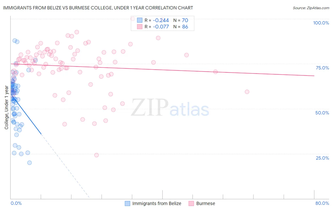 Immigrants from Belize vs Burmese College, Under 1 year