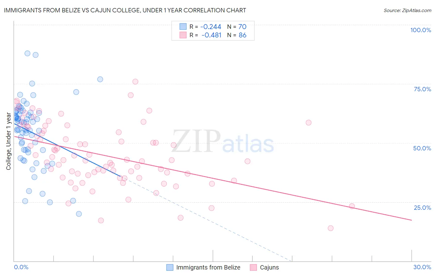 Immigrants from Belize vs Cajun College, Under 1 year