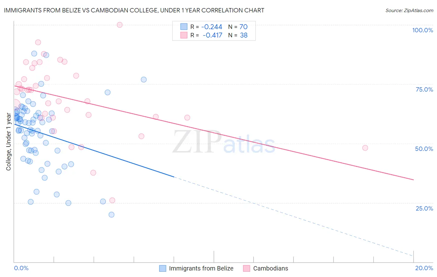 Immigrants from Belize vs Cambodian College, Under 1 year