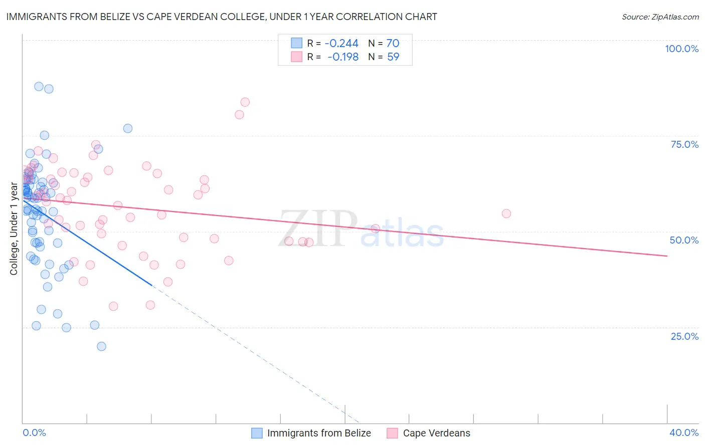 Immigrants from Belize vs Cape Verdean College, Under 1 year