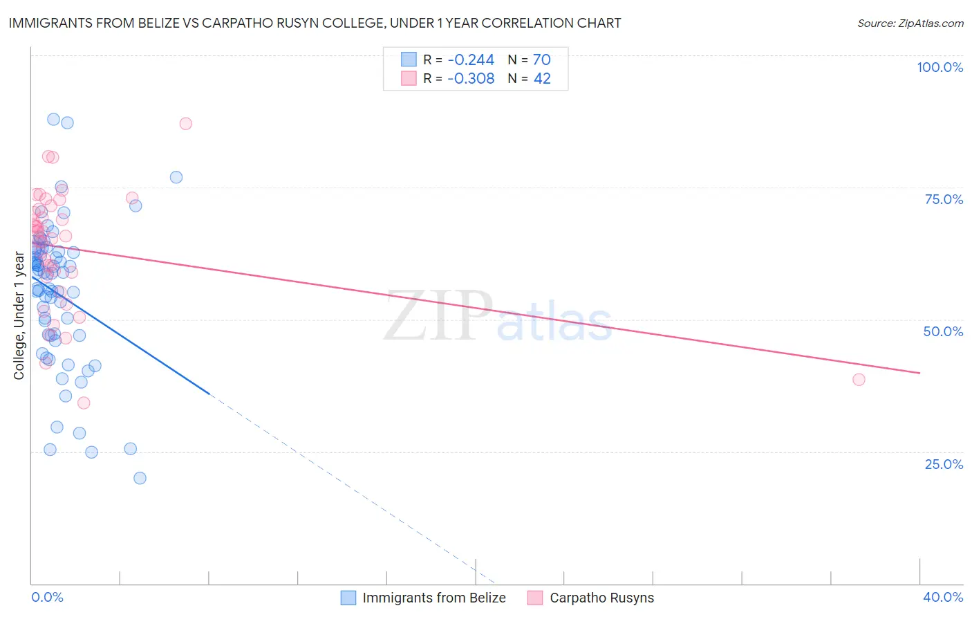 Immigrants from Belize vs Carpatho Rusyn College, Under 1 year