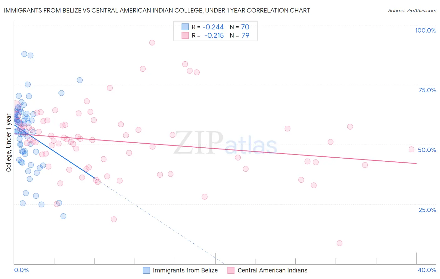 Immigrants from Belize vs Central American Indian College, Under 1 year