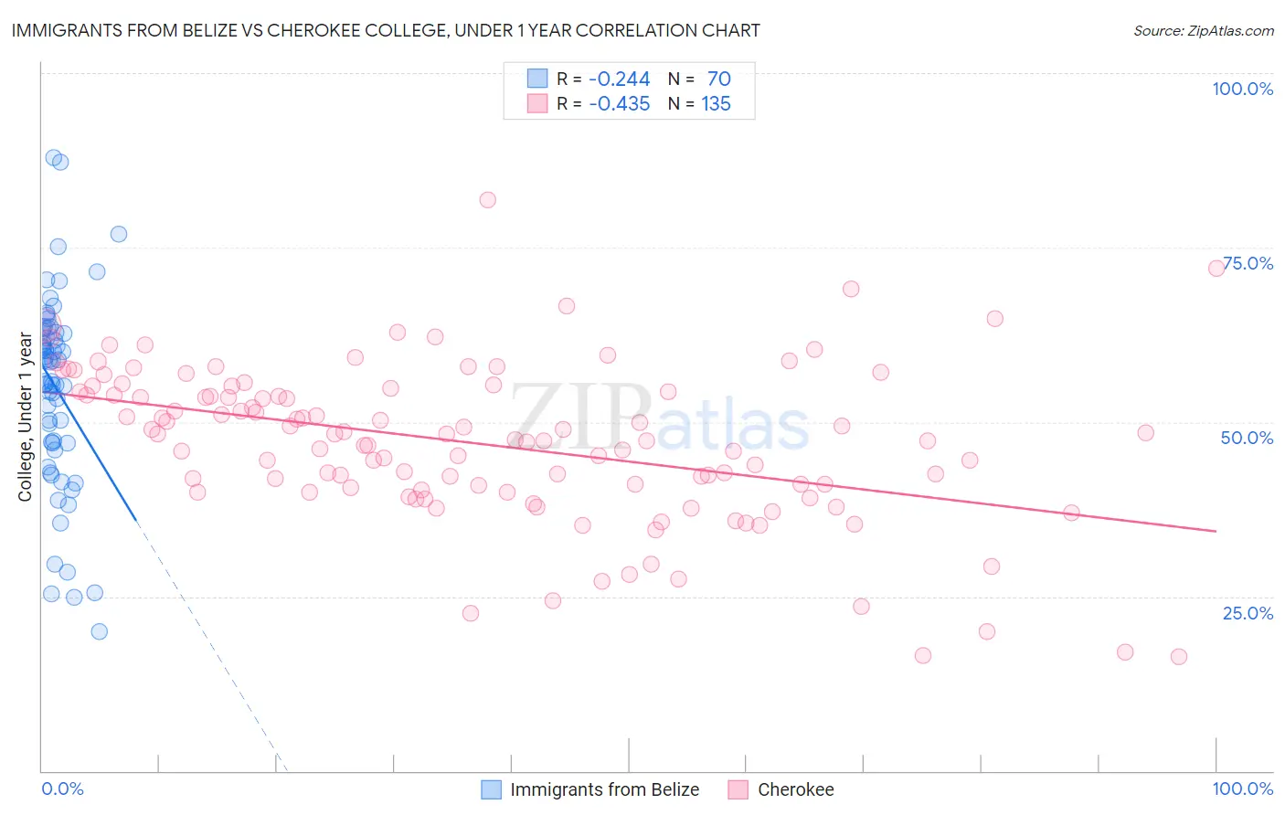 Immigrants from Belize vs Cherokee College, Under 1 year