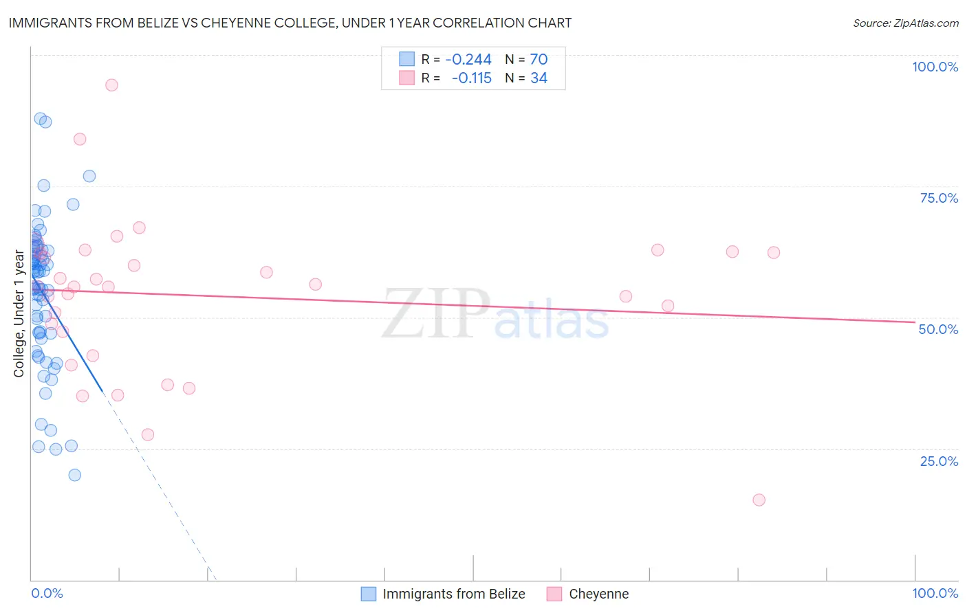 Immigrants from Belize vs Cheyenne College, Under 1 year