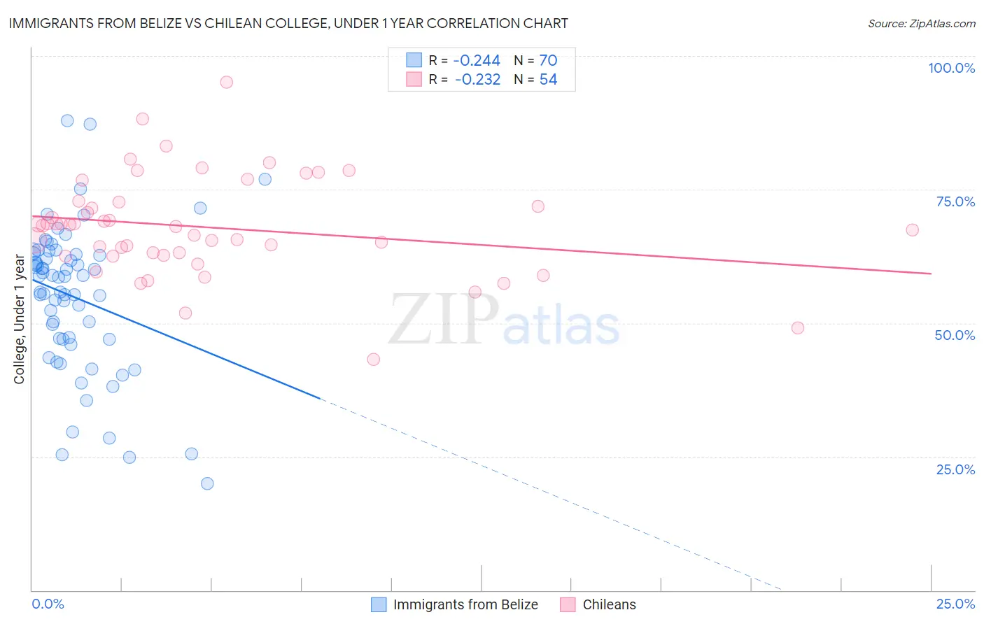 Immigrants from Belize vs Chilean College, Under 1 year