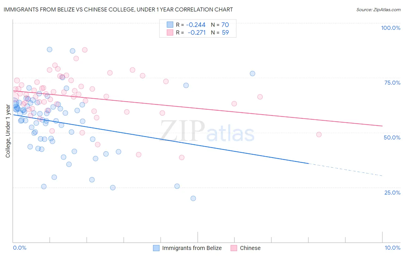 Immigrants from Belize vs Chinese College, Under 1 year