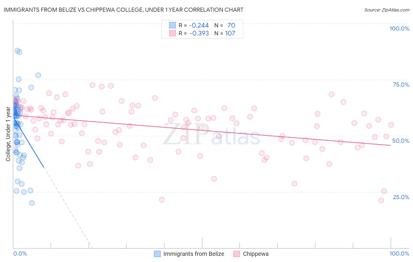 Immigrants from Belize vs Chippewa College, Under 1 year