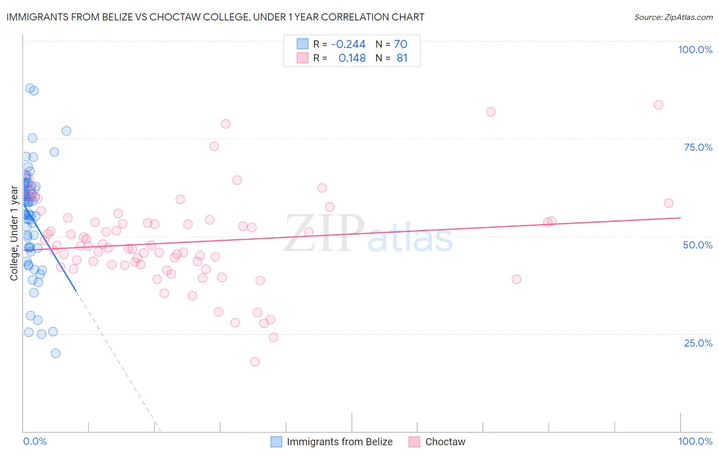 Immigrants from Belize vs Choctaw College, Under 1 year