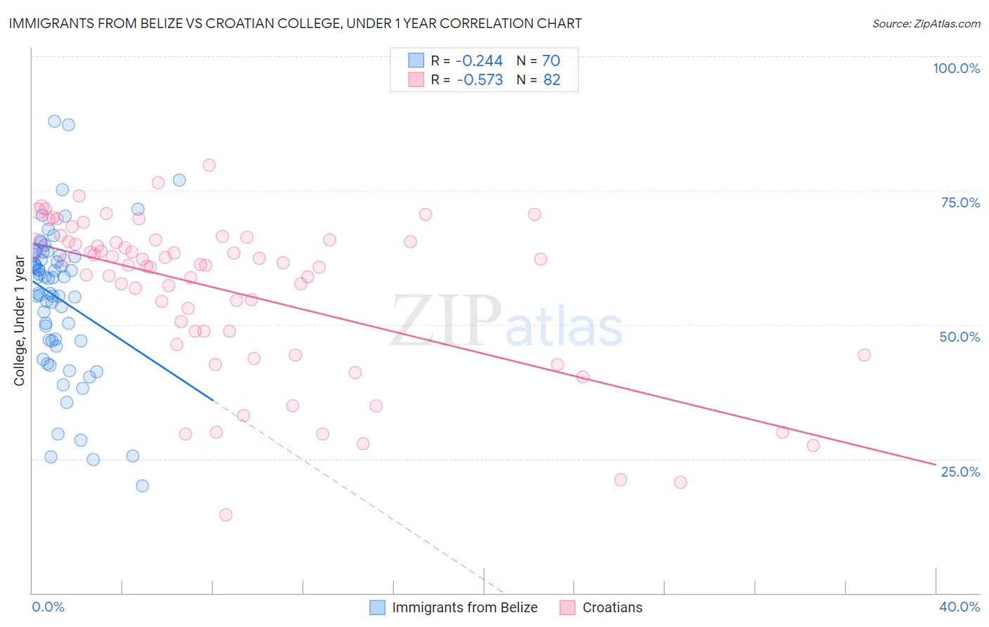 Immigrants from Belize vs Croatian College, Under 1 year