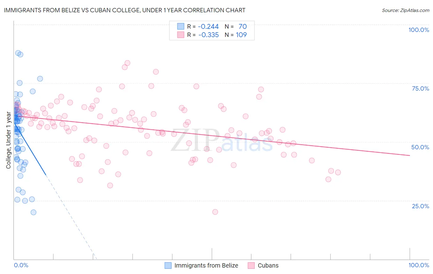Immigrants from Belize vs Cuban College, Under 1 year