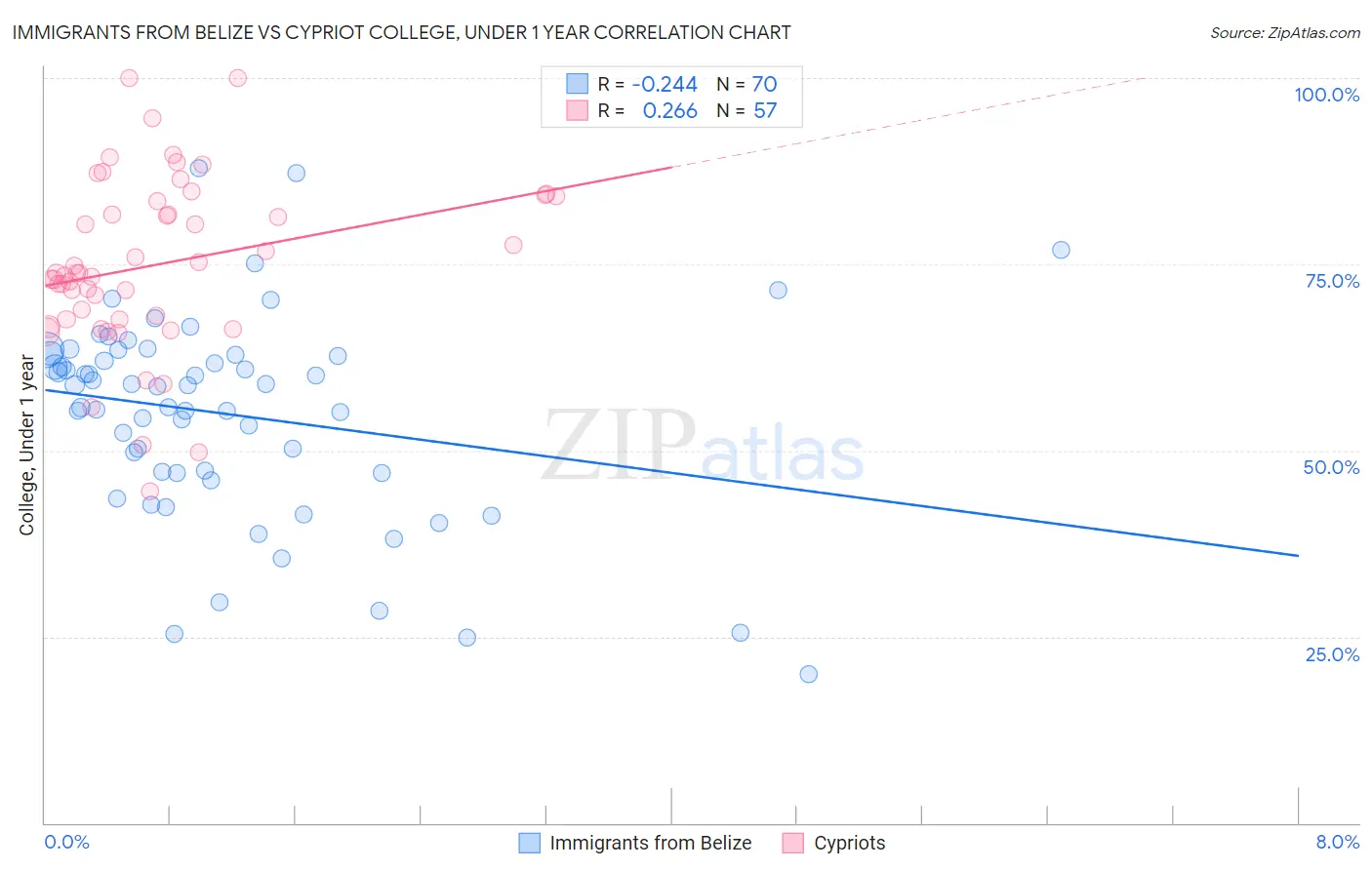 Immigrants from Belize vs Cypriot College, Under 1 year