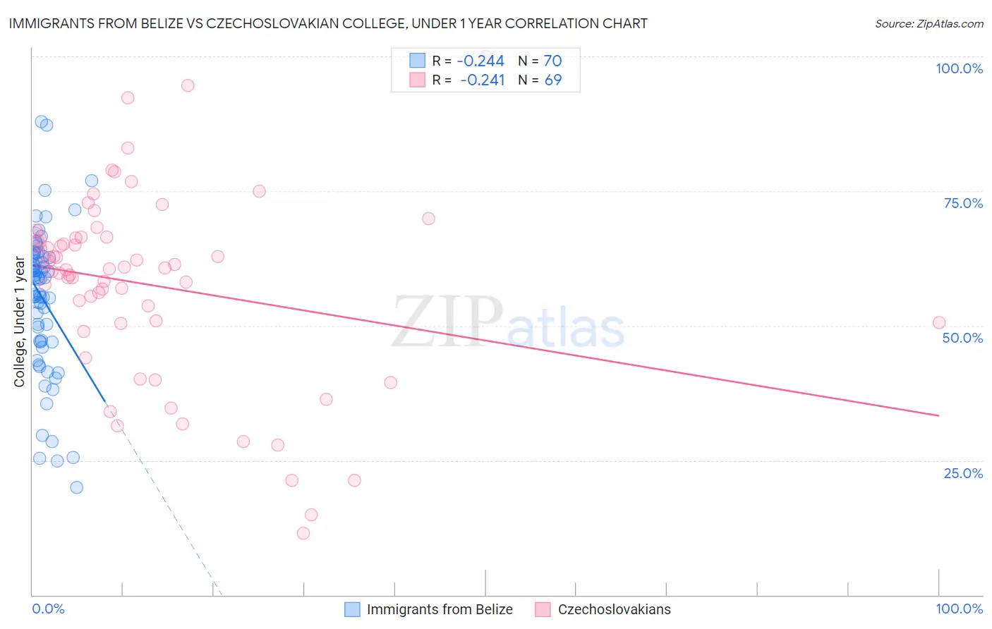Immigrants from Belize vs Czechoslovakian College, Under 1 year