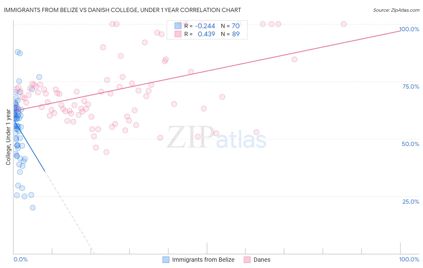 Immigrants from Belize vs Danish College, Under 1 year