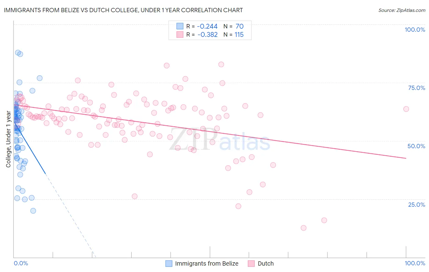 Immigrants from Belize vs Dutch College, Under 1 year