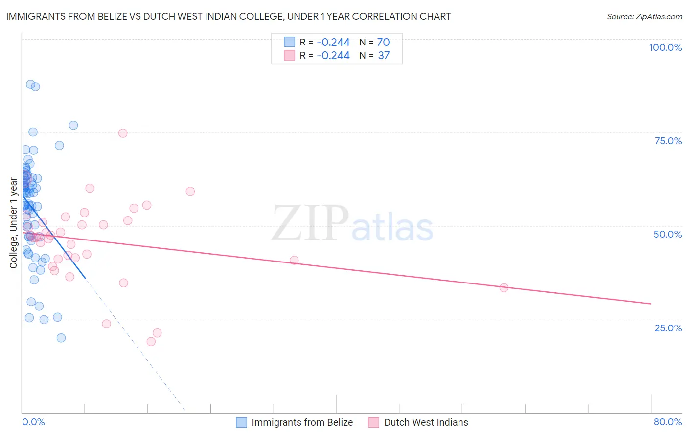 Immigrants from Belize vs Dutch West Indian College, Under 1 year