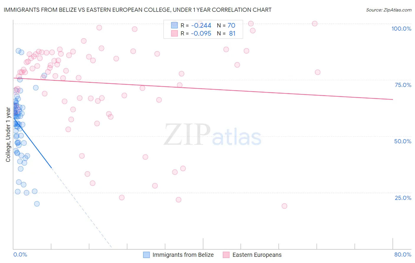 Immigrants from Belize vs Eastern European College, Under 1 year