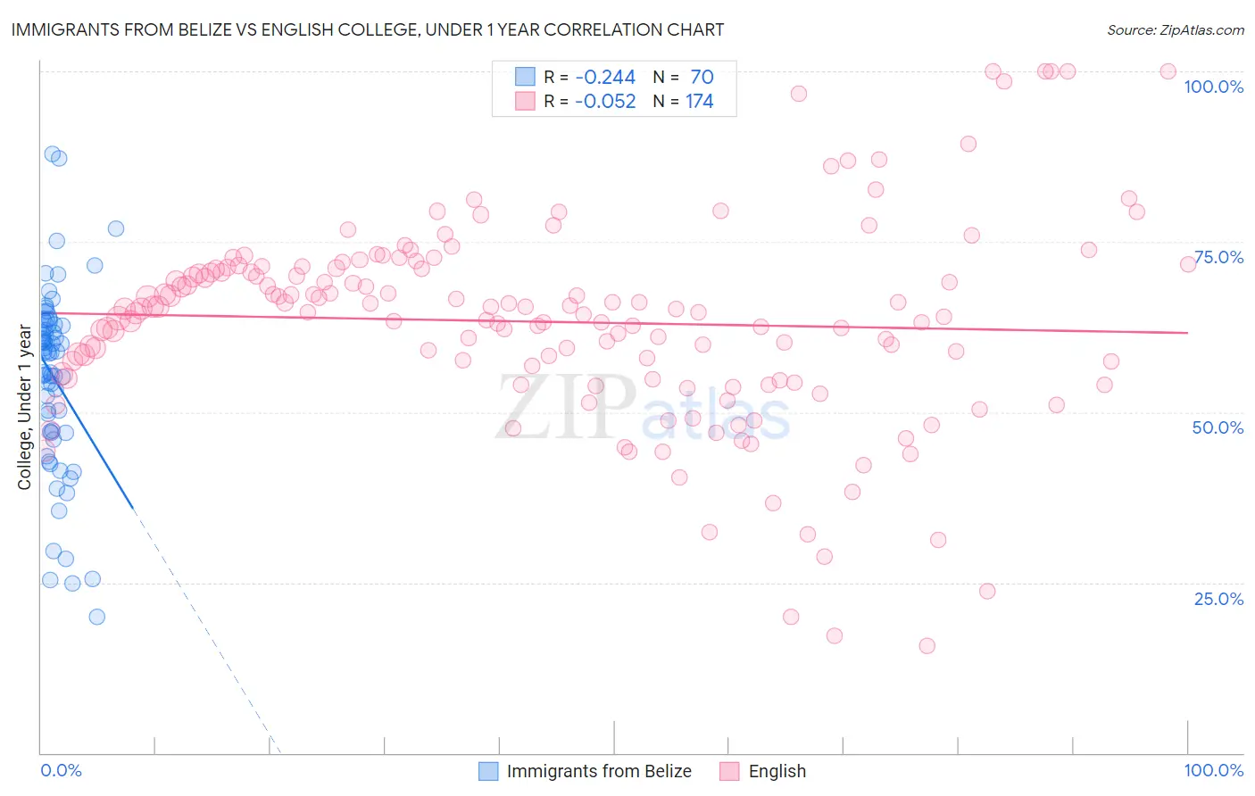 Immigrants from Belize vs English College, Under 1 year